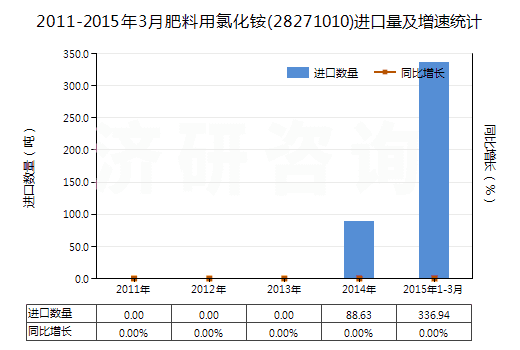 2011-2015年3月肥料用氯化銨(28271010)進(jìn)口量及增速統(tǒng)計(jì) 2011-2015年3月肥料用氯化銨(28271010)進(jìn)口量及增速統(tǒng)計(jì)